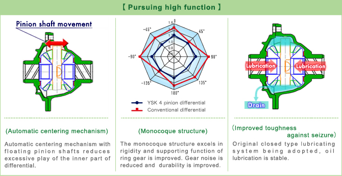 Pursuing high function