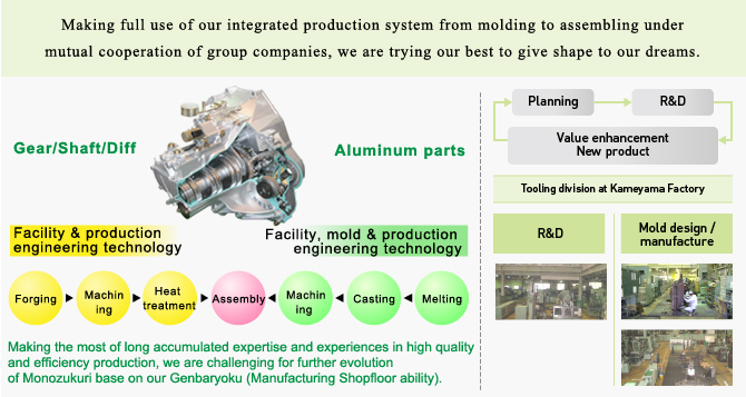Making full use of our integrated production system from molding to assembling under mutual cooperation of group companies, we are trying our best to give shape to our dreams. 