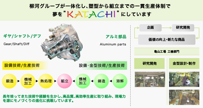 柳河グループが一体化し、塑型から組立までの一貫生産体制で夢を”KATACHI”にしています