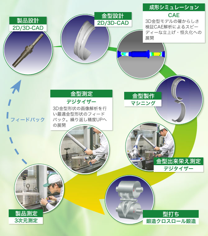 金型技術